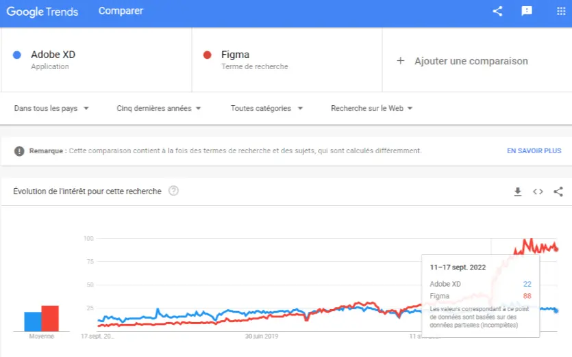 Comparaison sur google trends d'adobe xd et figma en 2022