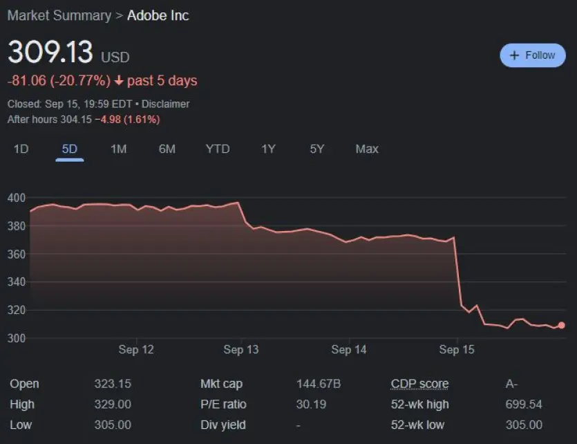 Graphique de la chute d'adobe après l'achat de figma.